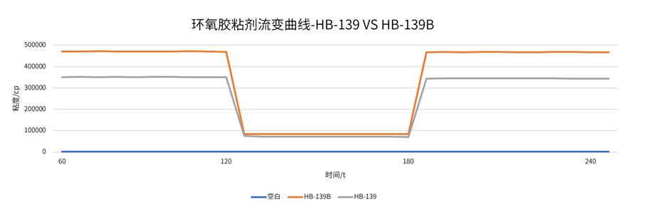 HB-139B: почему из него получается гидрофобный газ кремний В эпоксидной ветровой силе резиновая гусеница, обе "обесцвечены"