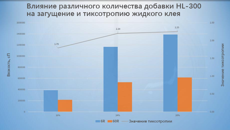 Различные количества гидрофильного осажденного диоксида (3)