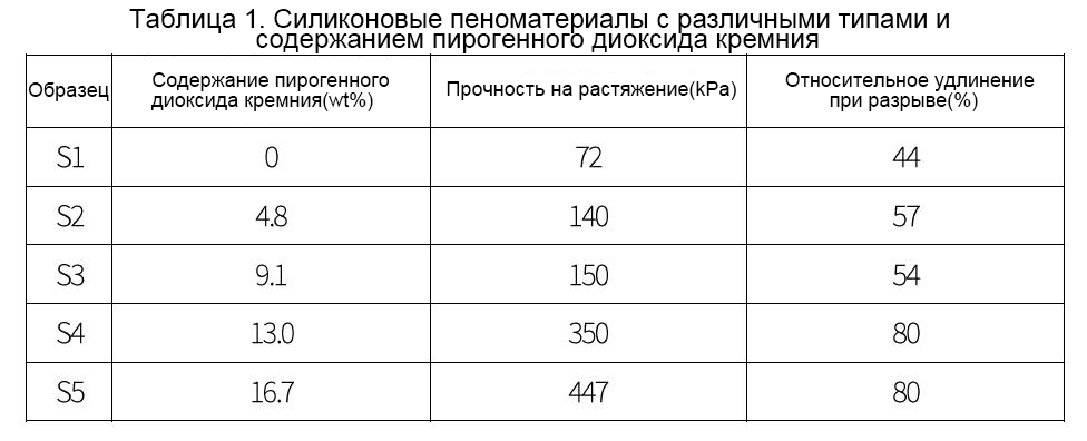 Пять экспериментальных наборов для легкого понимания влияния дозировки пирогенного кремнезема на кремнийорганические вспенивающиеся материалы?12