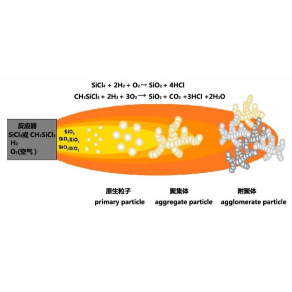 Почему пирогенный диоксид кремния может достигать размера наночастиц?