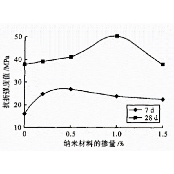 Цемент демонстрирует хорошие характеристики, а пирогенный кремнезем незаменим.