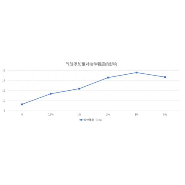 Вы используете нужное количество пирогенного кремнезема? Всего 3% обеспечивают заметное увеличение прочности на 145%.