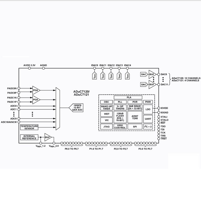 Analog Devices ADUC7121 Точный аналоговый микроконтроллер