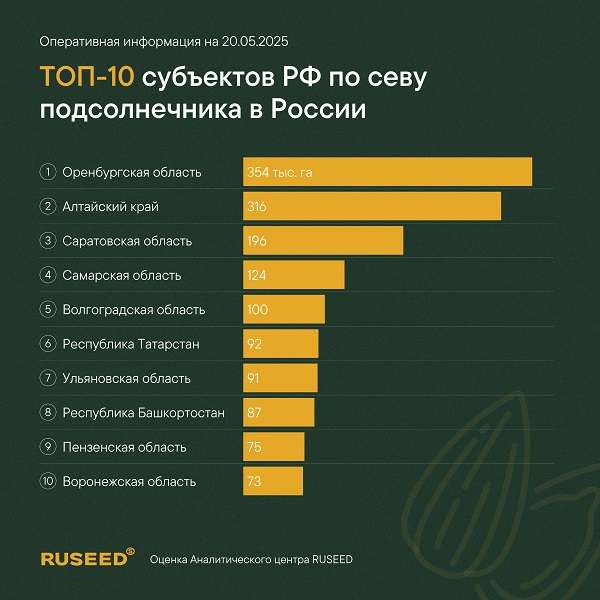 Сев подсолнечника в России на 1,5 млн га превышает прошлогодние темпы