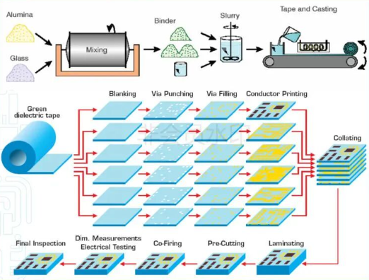Анализ процесса низкотемпературной керамической печати LTCC с совместным обжигом