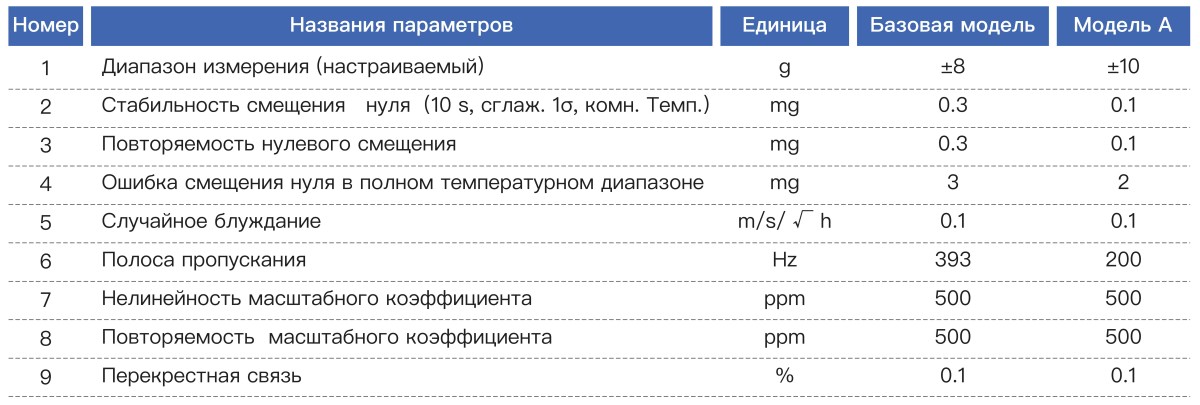 Шестиосевой инерциальный измерительный блок MEMS KT6475 (3)