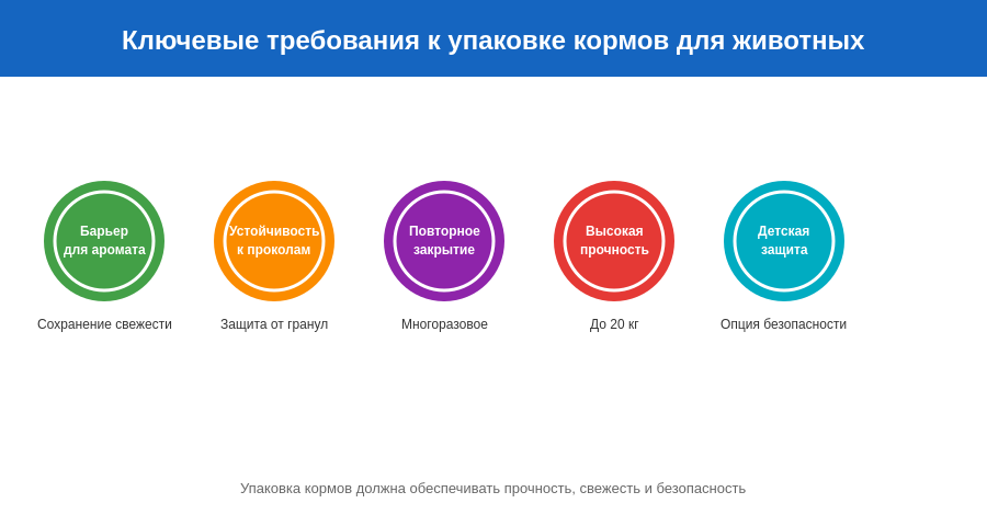 Рисунок 1: Ключевые требования к упаковке кормов для животных
