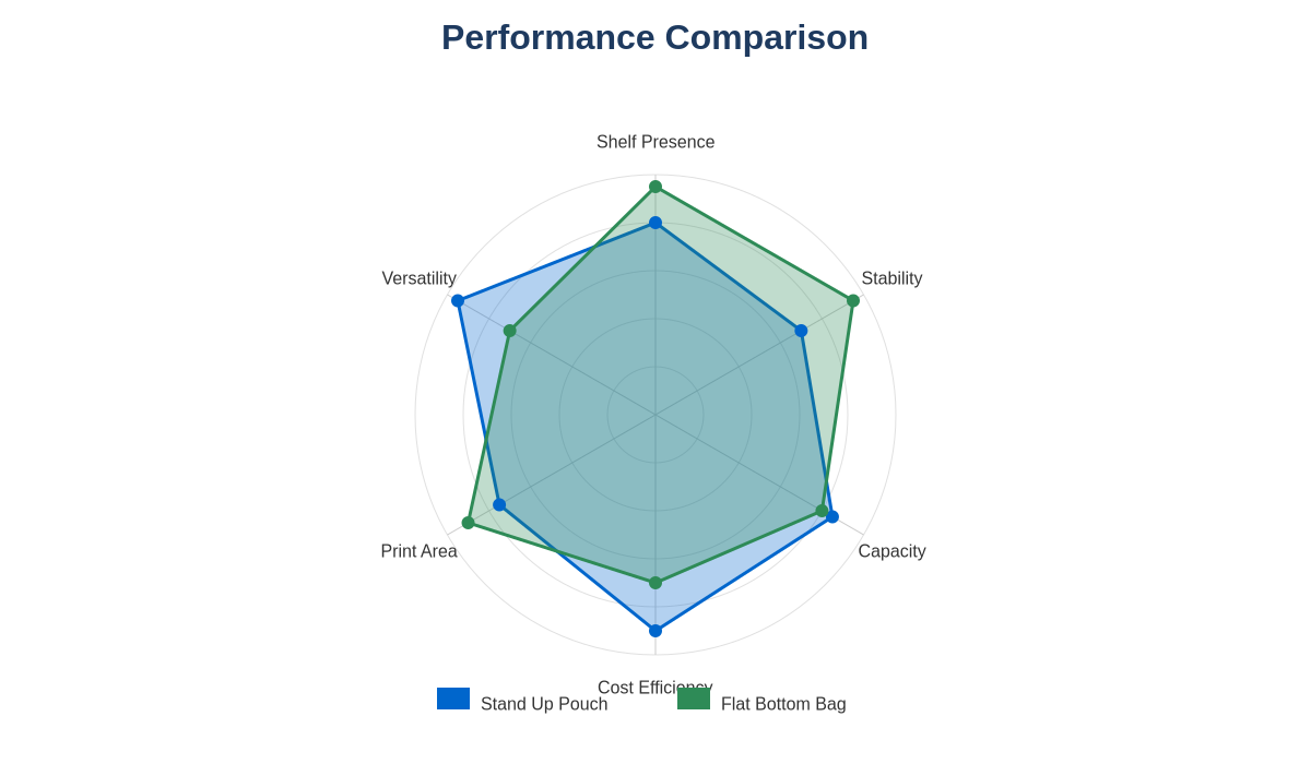 Рисунок 2: Радарная диаграмма сравнения характеристик
