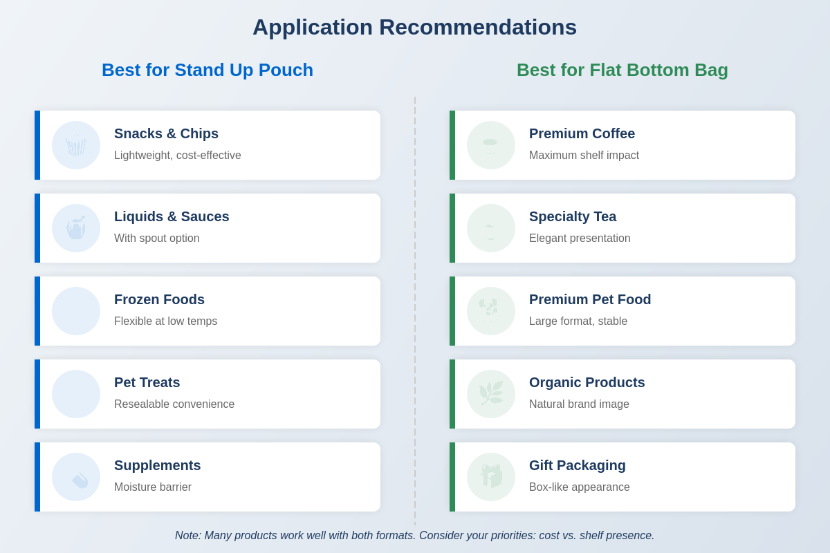 Рисунок 3: Рекомендации по применению по категориям продуктов