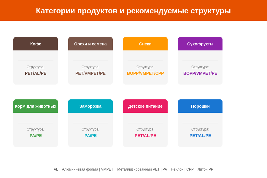 Рисунок 2: Категории продуктов и рекомендации по структуре