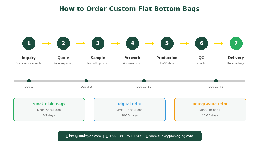 Рисунок 9: 7-шаговый процесс заказа