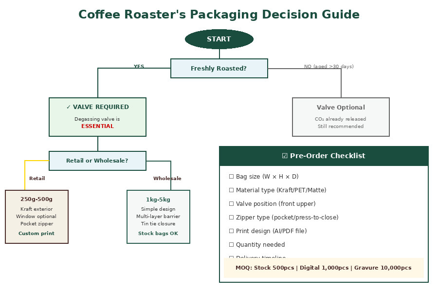 Рисунок 6: Руководство по принятию решений и чек-лист для обжарщика