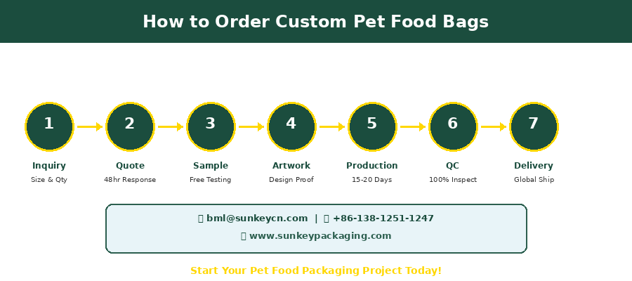 Рисунок 8: 7-шаговый процесс заказа