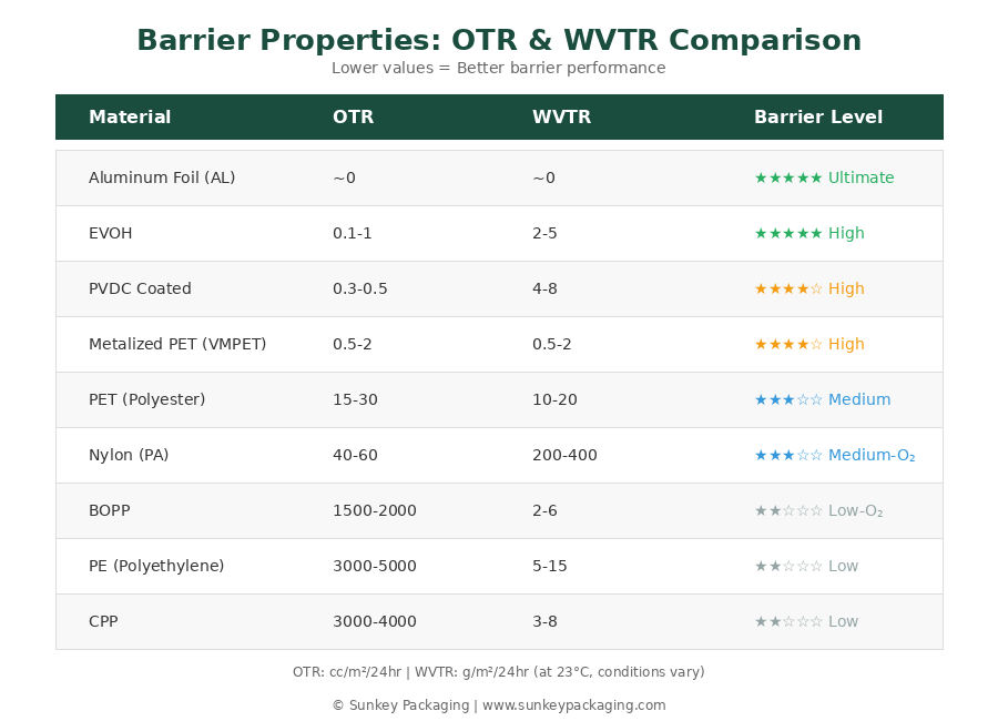 Рисунок 2: Сравнение барьерных свойств — значения OTR и WVTR по материалам