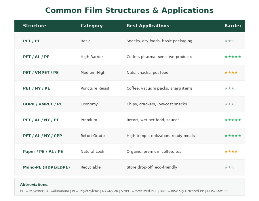 Рисунок 3: Типичные структуры плёнок, соответствующие применениям