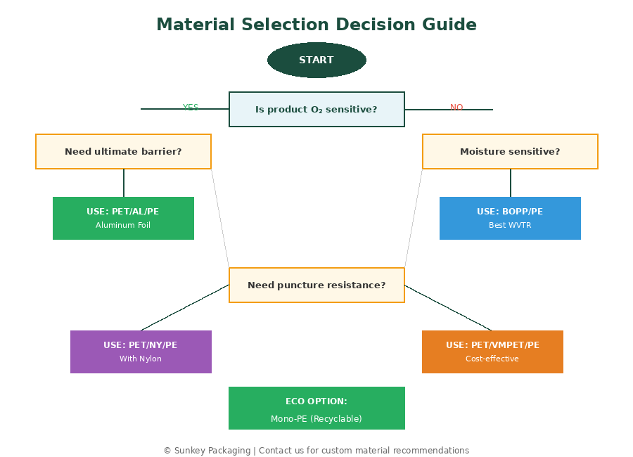 Рисунок 6: Блок-схема для выбора правильной структуры материала