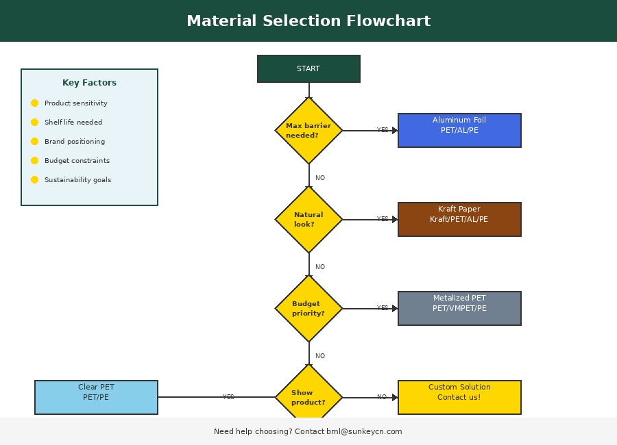 Рисунок 6: Блок-схема выбора материала