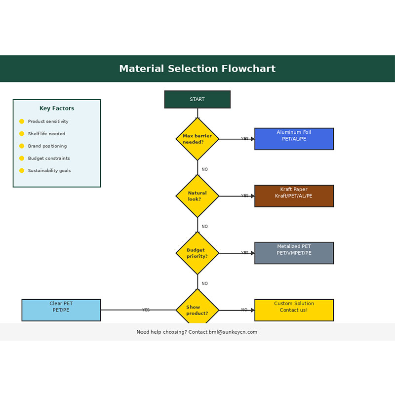 Руководство по материалам пакетов с плоским дном–Как выбрать правильный материал для вашей упаковки