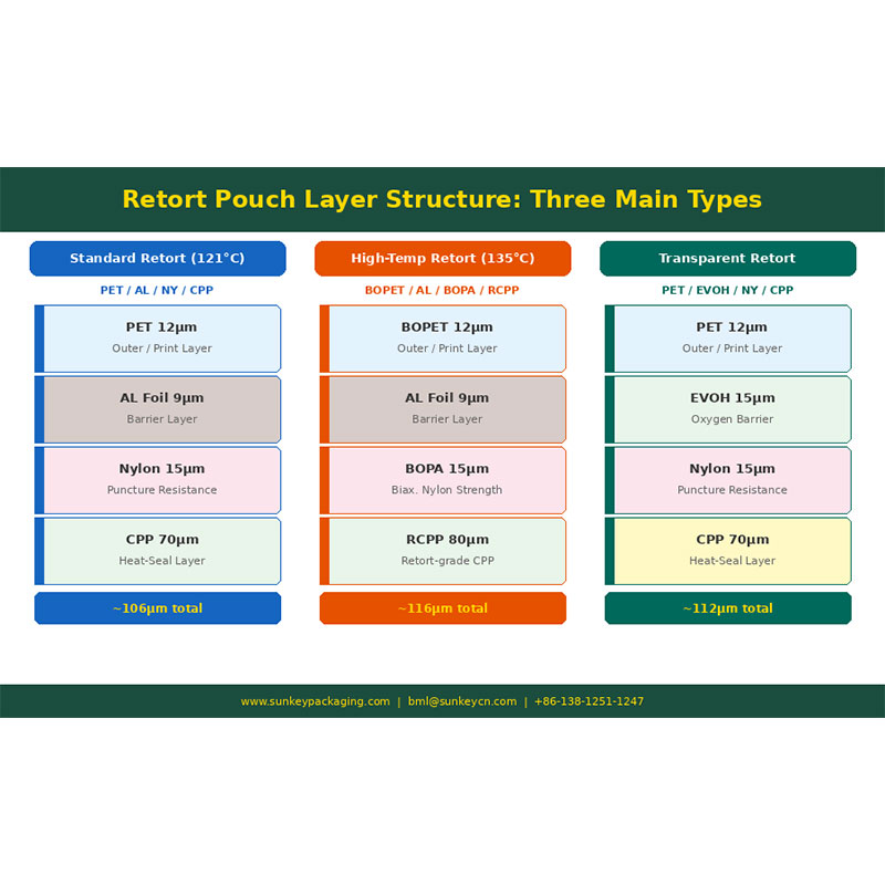 Материалы реторт-пакетов: выбор структуры для 121°C и 135°C [2026]