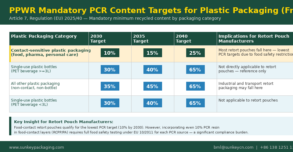 Рисунок 5. Обязательные целевые показатели содержания PCR для пластиковой упаковки по PPWR с 2030 по 2040 год.