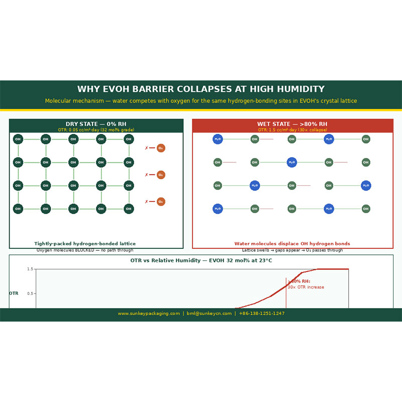 Руководство по выбору EVOH–Содержание этилена, чувствительность к влаге и принцип сэндвича