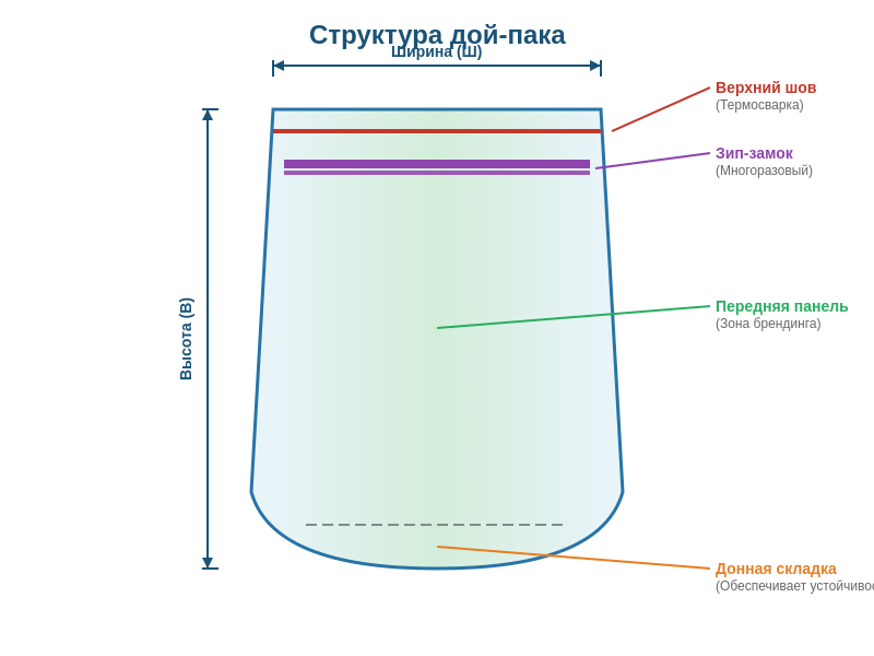 Рисунок 1: Основные элементы конструкции дой-пака