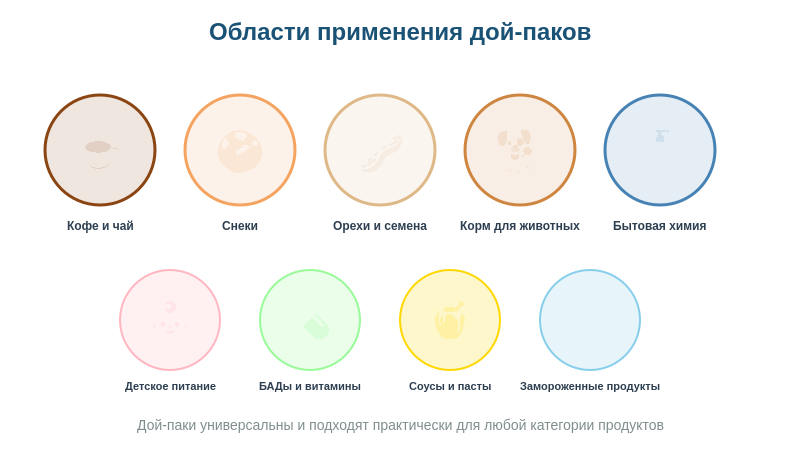Рисунок 3: Дой-паки используются практически во всех категориях продуктов