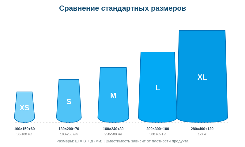 Рисунок 2: Визуальное сравнение стандартных размеров