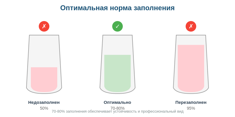 Рисунок 3: Оптимальная норма заполнения для лучшего вида и устойчивости