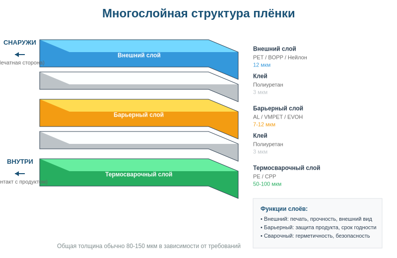 Рисунок 1: Поперечное сечение типичной многослойной структуры плёнки