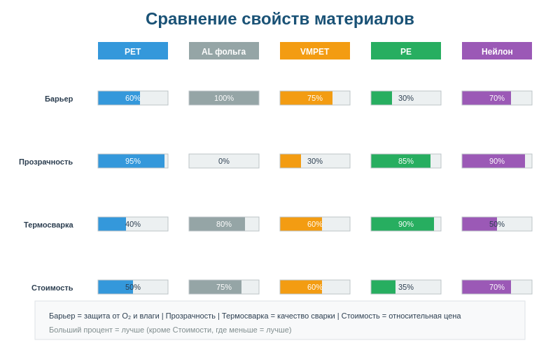 Рисунок 2: Сравнительные свойства распространённых упаковочных материалов