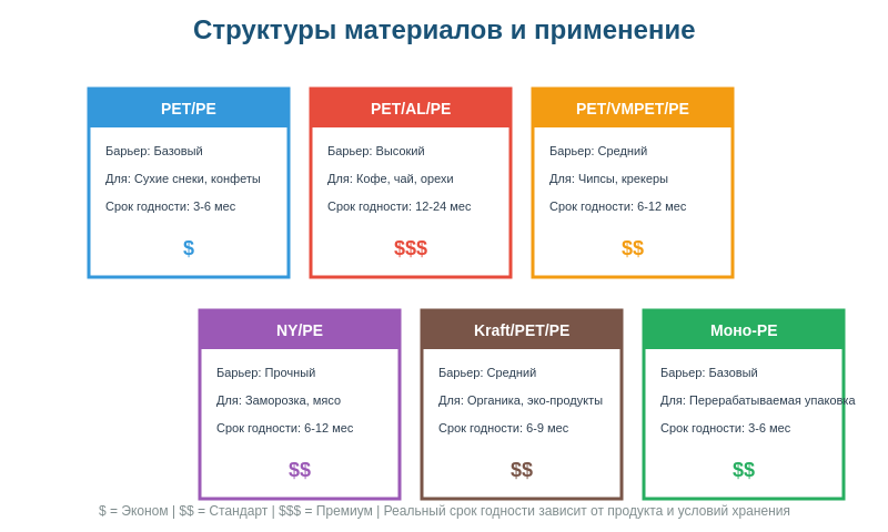 Рисунок 3: Структуры материалов и их идеальные применения