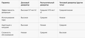 деаэратор