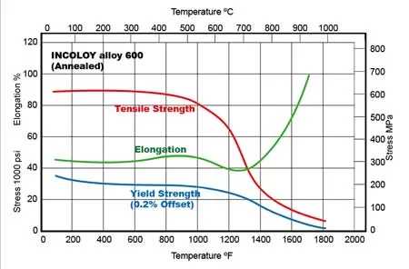 Механические свойства трубы из сплава Inconel 600