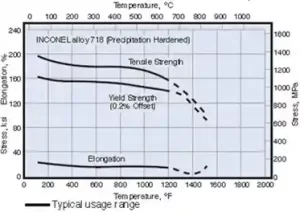 Температурные зависимости механических свойств состаренного сплава Inconel 718