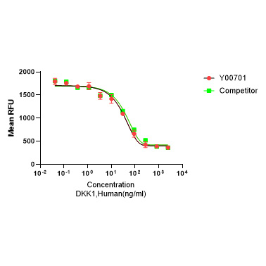 Y00701 Рекомбинантный Человеческий DKK-1