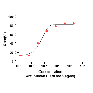 C02302 Recombinant Anti-Human CD28 mAb