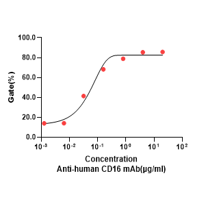 C02402 Recombinant Anti-Human CD16 mAb