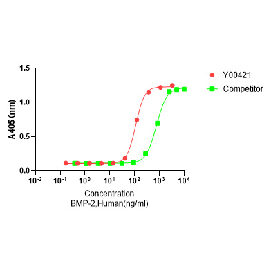 Y00421 Рекомбинантный Человеческий BMP-2