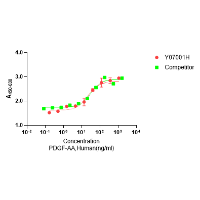 Y00701H Рекомбинантный Человеческий PDGF-AA