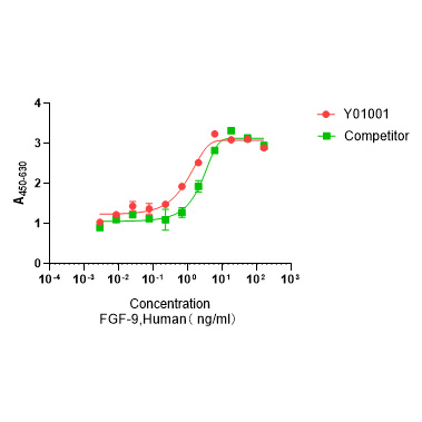 Y01001 Рекомбинантный Человеческий FGF-9