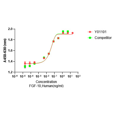 Y01101 Рекомбинантный Человеческий FGF-10
