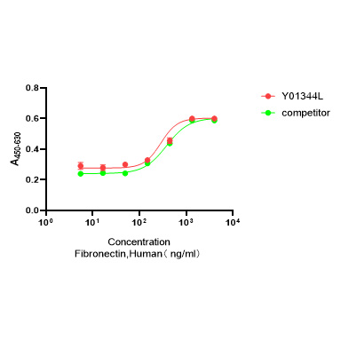 Y01344L Рекомбинантный Человеческий Фибронектин