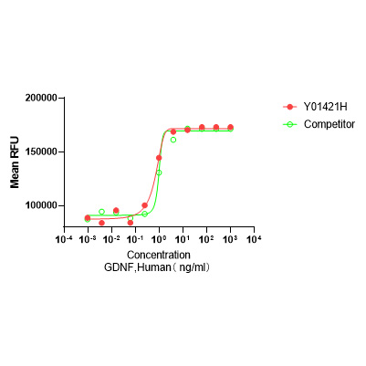 Y01421H Рекомбинантный Человеческий GDNF