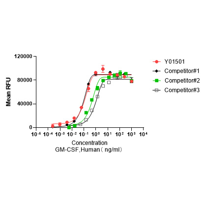 Y01501 Рекомбинантный Человеческий GM-CSF
