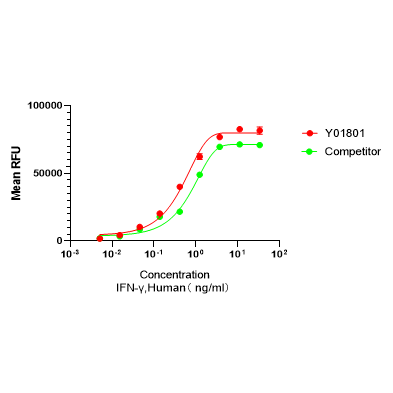 Y01801 Рекомбинантный Человеческий IFN-γ