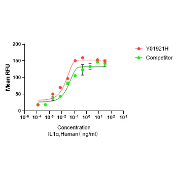 Y01921H Рекомбинантный Человеческий IL-1α