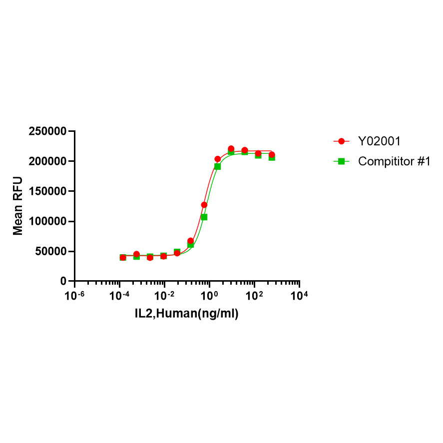 Y02001 Рекомбинантный Человеческий IL-2