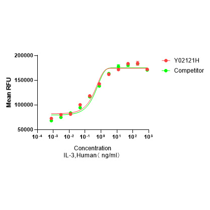 Y02121H Рекомбинантный Человеческий IL-3