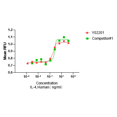 Y02201 Рекомбинантный Человеческий IL-4